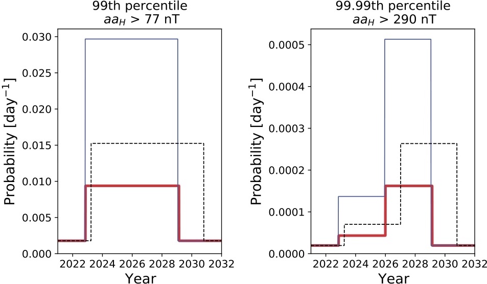 Probabilité des tempêtes solaires modérées (premier graphique) et extrêmes (deuxième graphique) au cours du cycle solaire 25. © Mathew Owens et al., Solar Physics, 2021